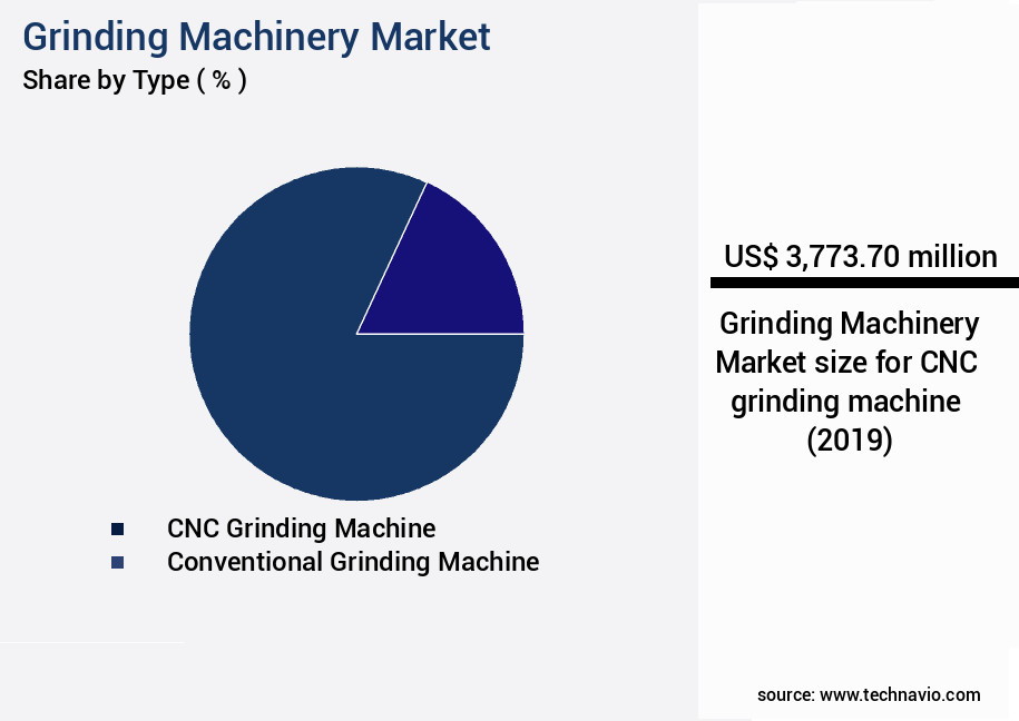 Grinding Machinery Market Size