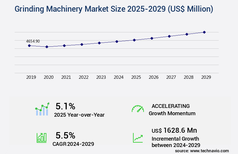 Grinding Machinery Market Size