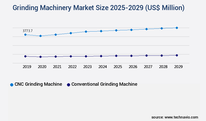 Grinding Machinery Market Size
