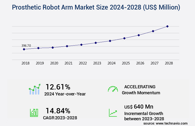 Prosthetic Robot Arm Market Size