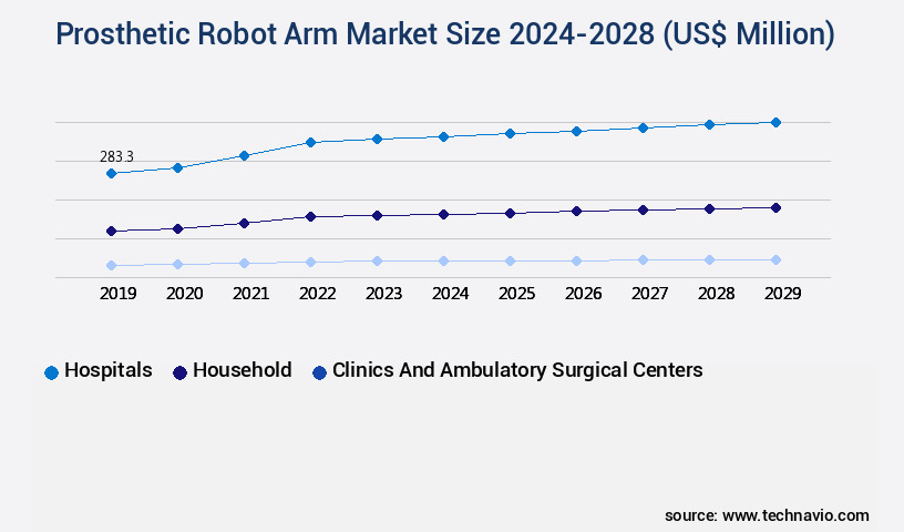 Prosthetic Robot Arm Market Size