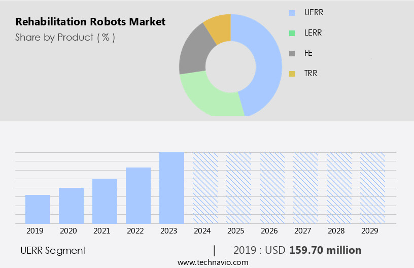 Rehabilitation Robots Market Size
