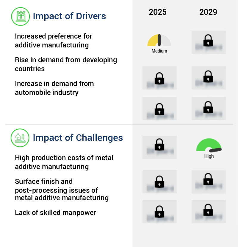 Metal Additive Manufacturing Market Size