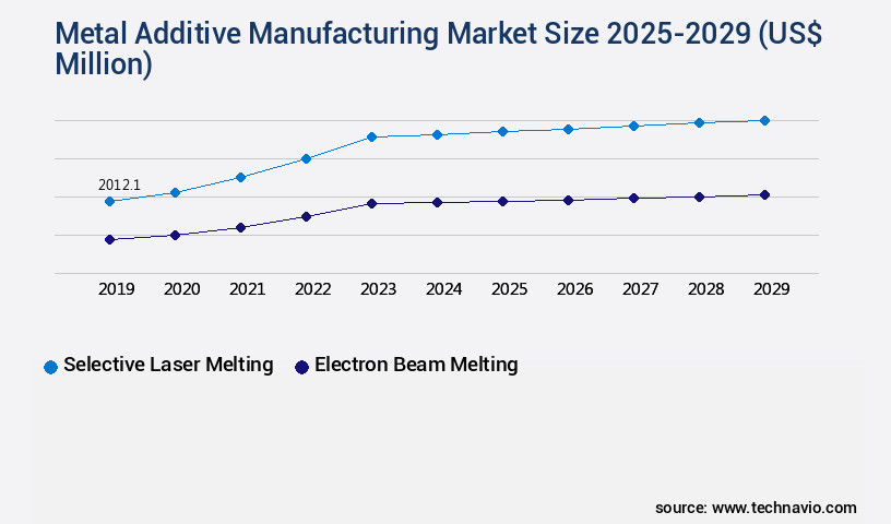 Metal Additive Manufacturing Market Size
