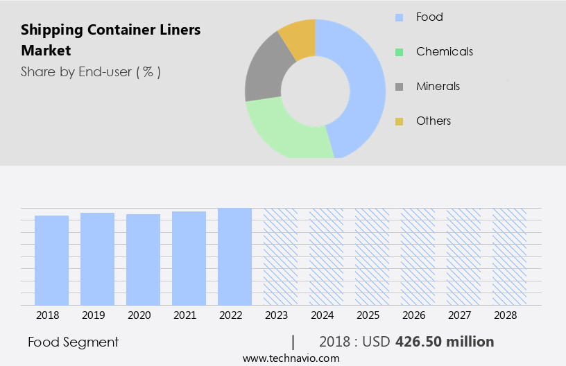 Shipping Container Liners Market Size