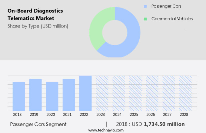 On-Board Diagnostics Telematics Market Size