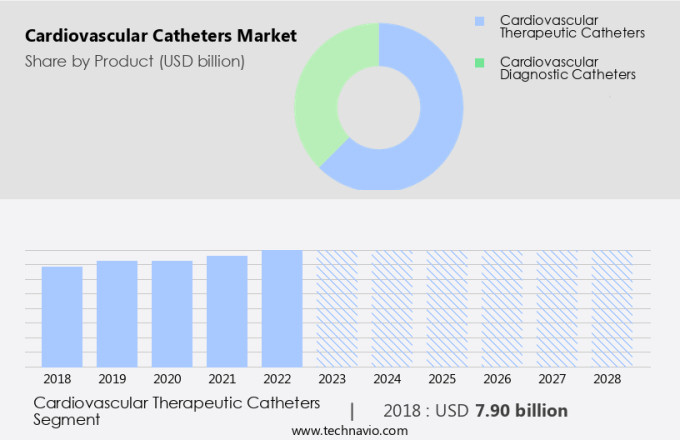 Cardiovascular Catheters Market Size