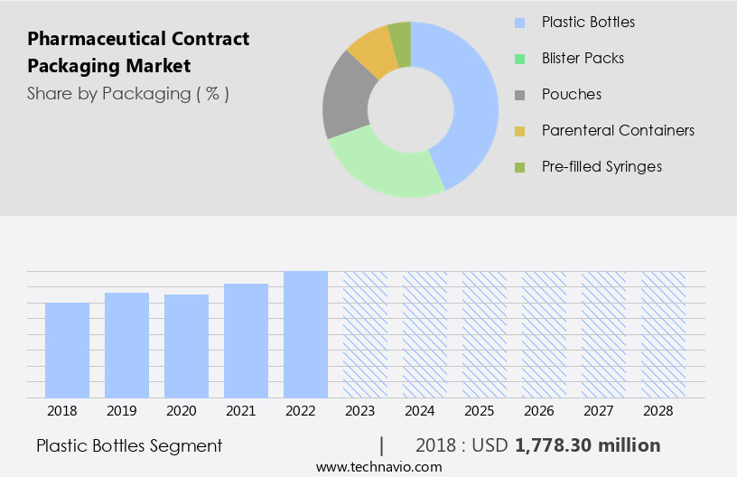 Pharmaceutical Contract Packaging Market Size