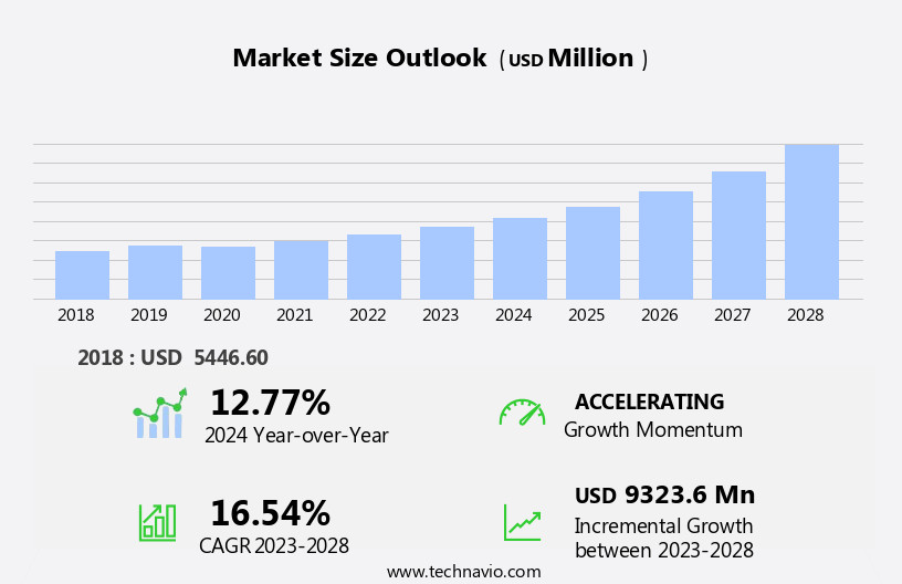 Pharmaceutical Contract Packaging Market Size