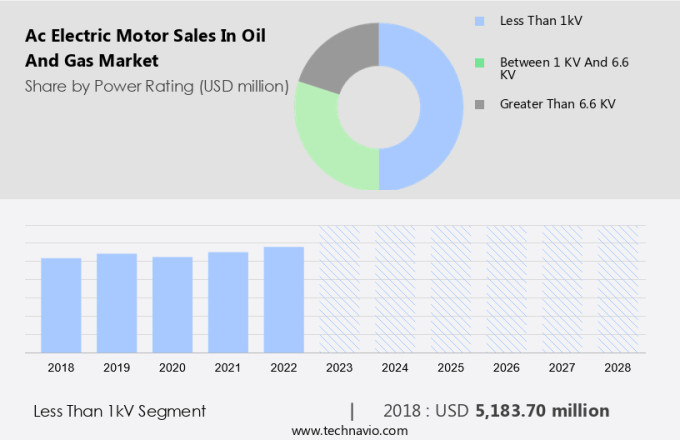 Ac Electric Motor Sales In Oil And Gas Market Size