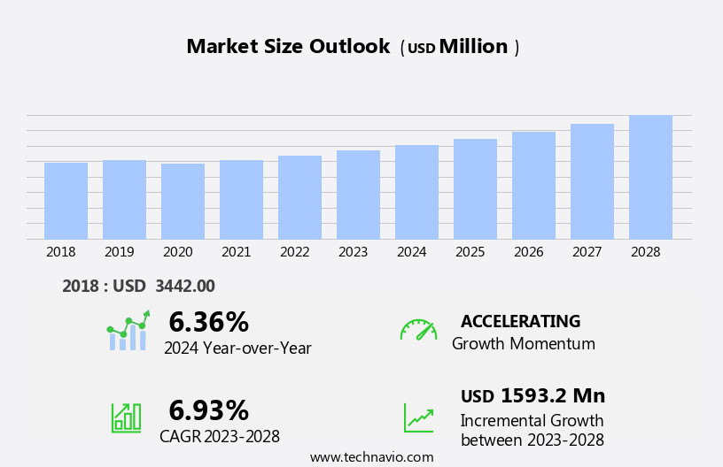 Radiation Detection And Monitoring Equipment Market Size