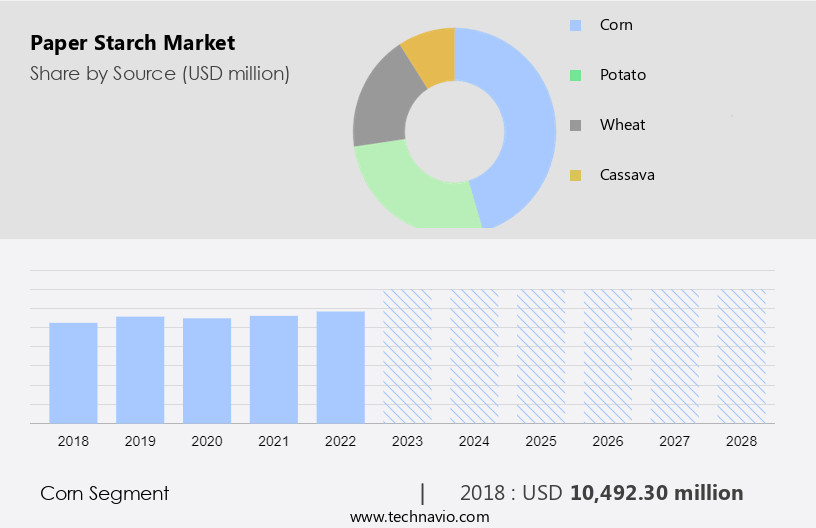Paper Starch Market Size