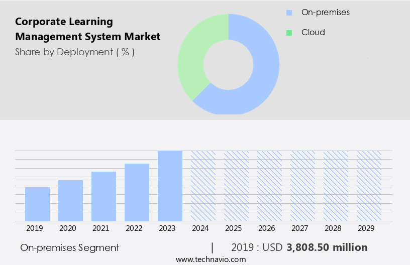 Corporate Learning Management System Market Size