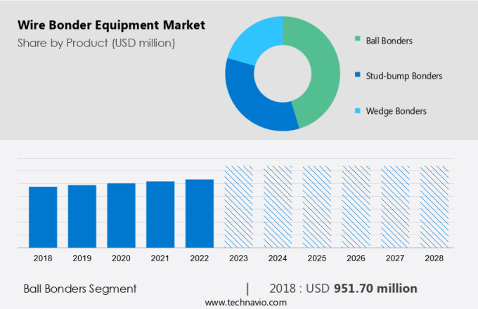 Wire Bonder Equipment Market Size