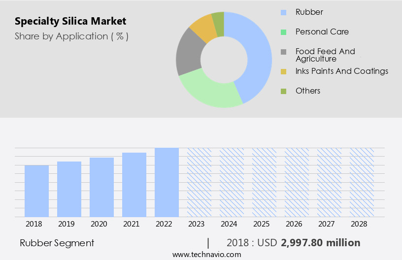 Specialty Silica Market Size