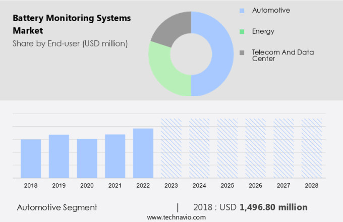 Battery Monitoring Systems Market Size