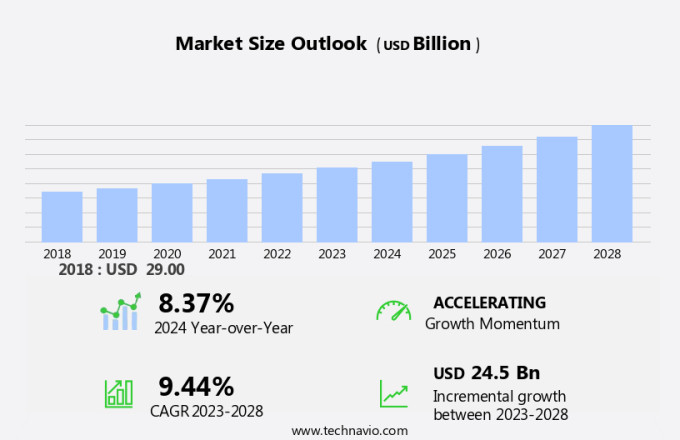 Disposable Hospital Supplies Market Size