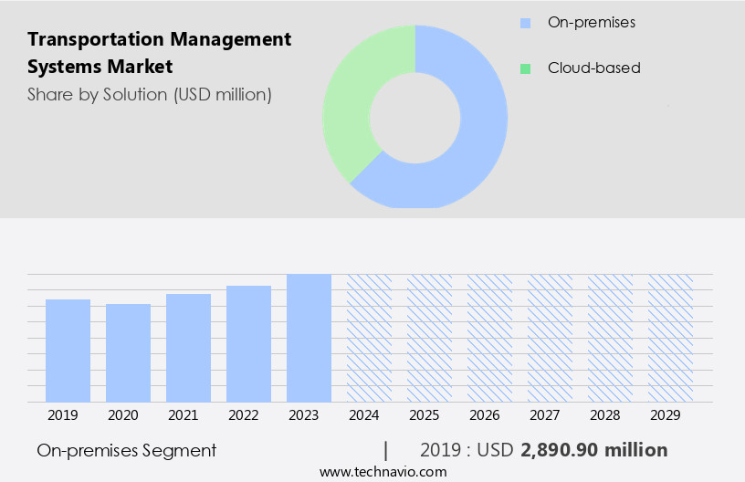Transportation Management Systems Market Size