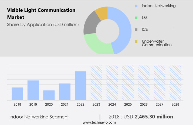 Visible Light Communication Market Size