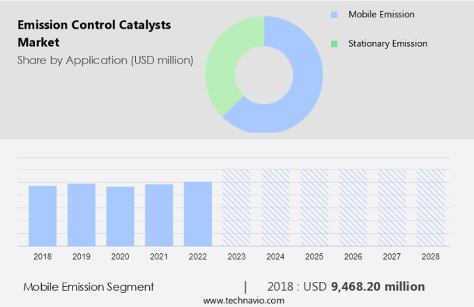 Emission Control Catalysts Market Size