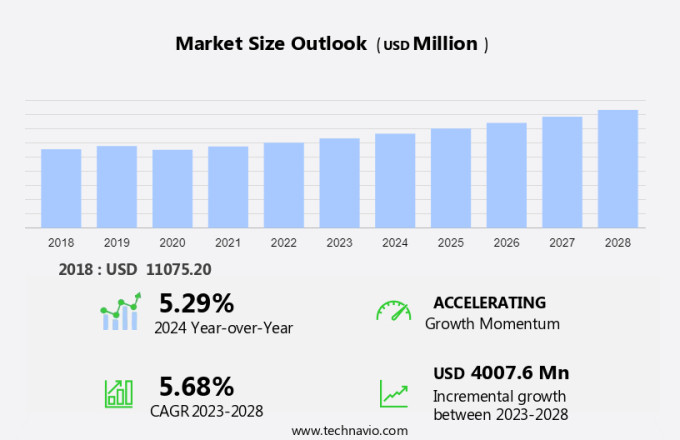 Emission Control Catalysts Market Size