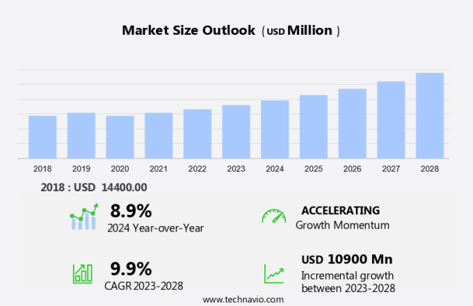 Periodontal Dental Services Market Size
