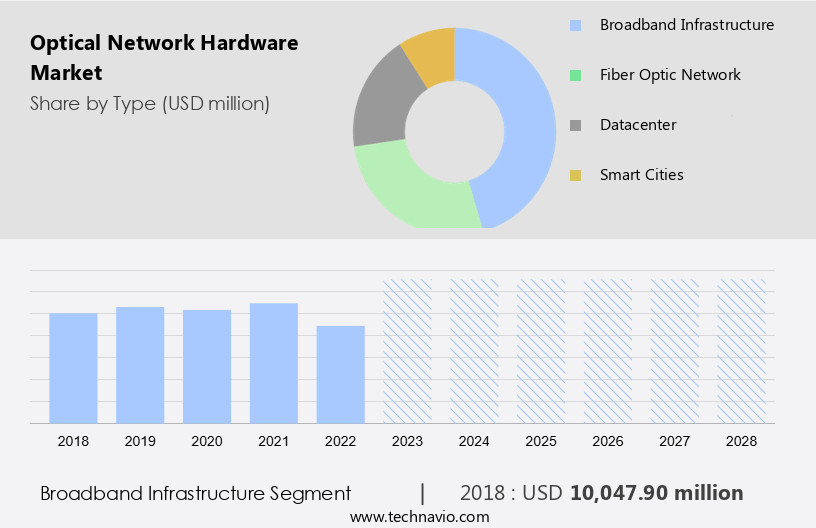 Optical Network Hardware Market Size