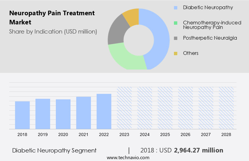 Neuropathy Pain Treatment Market Size