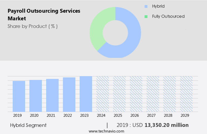 Payroll Outsourcing Services Market Size