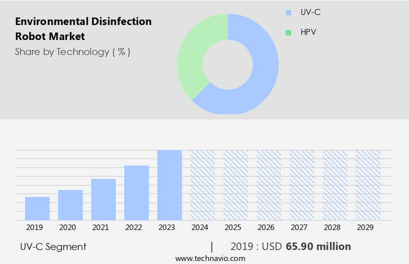 Environmental Disinfection Robot Market Size