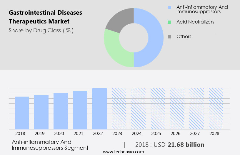 Gastrointestinal Diseases Therapeutics Market Size
