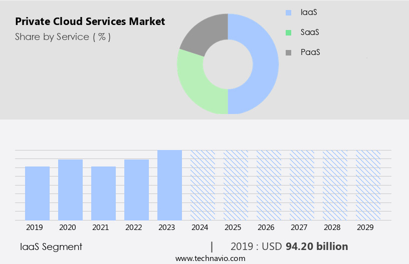 Private Cloud Services Market Size