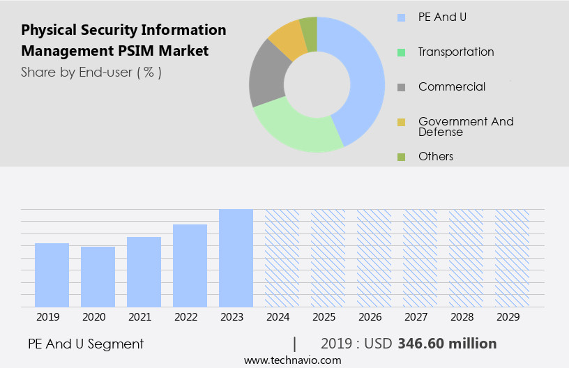 Physical Security Information Management (PSIM) Market Size