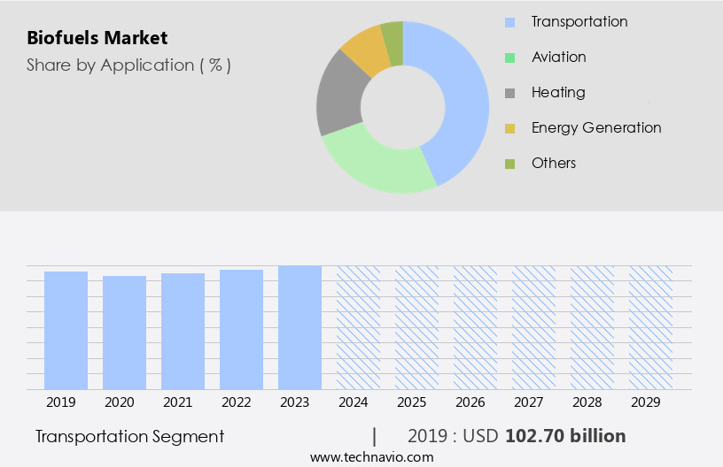 Biofuels Market Size