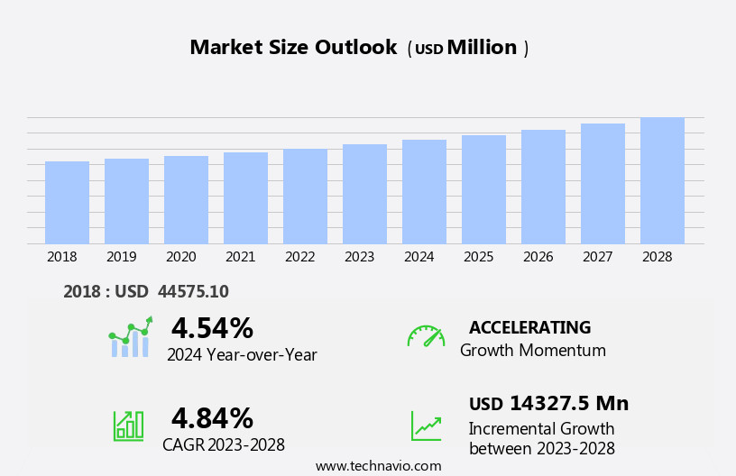 Food Additives Market Size