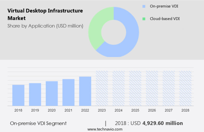 Virtual Desktop Infrastructure Market Size