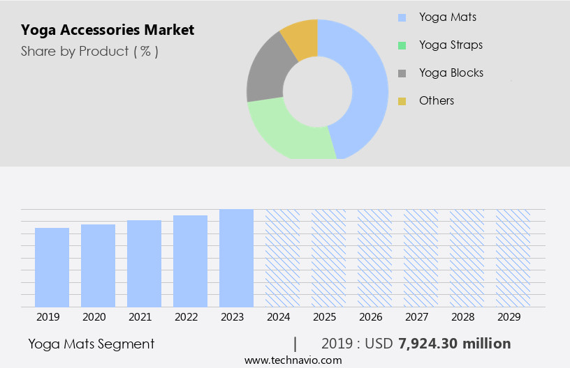 Yoga Accessories Market Size