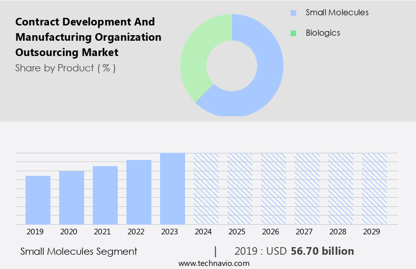 Contract Development And Manufacturing Organization Outsourcing Market Size