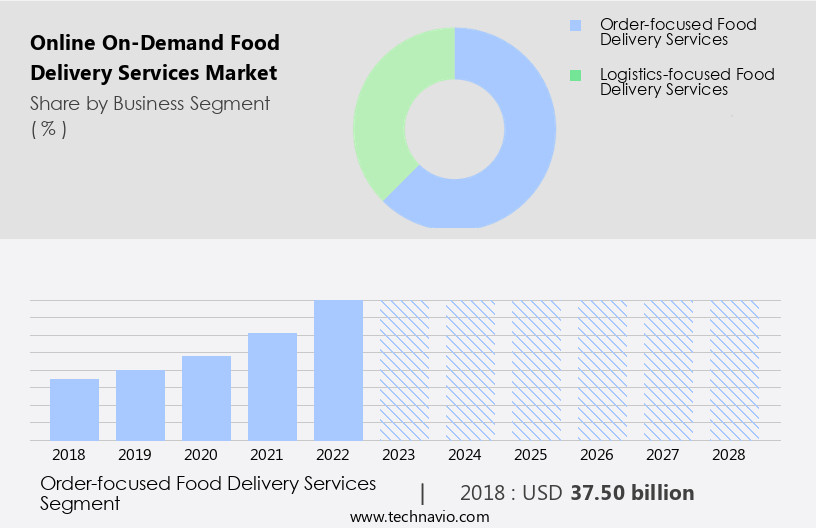 Online On-Demand Food Delivery Services Market Size