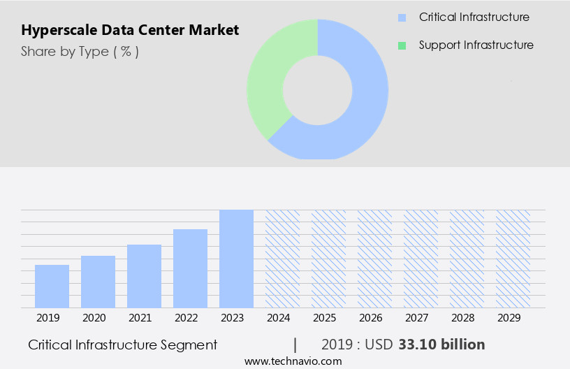 Hyperscale Data Center Market Size