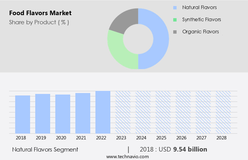 Food Flavors Market Size