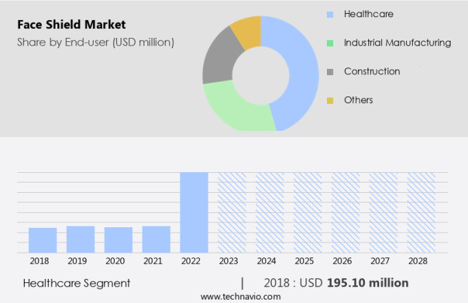 Face Shield Market Size