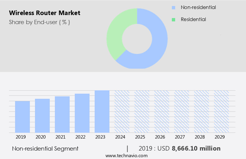 Wireless Router Market Size