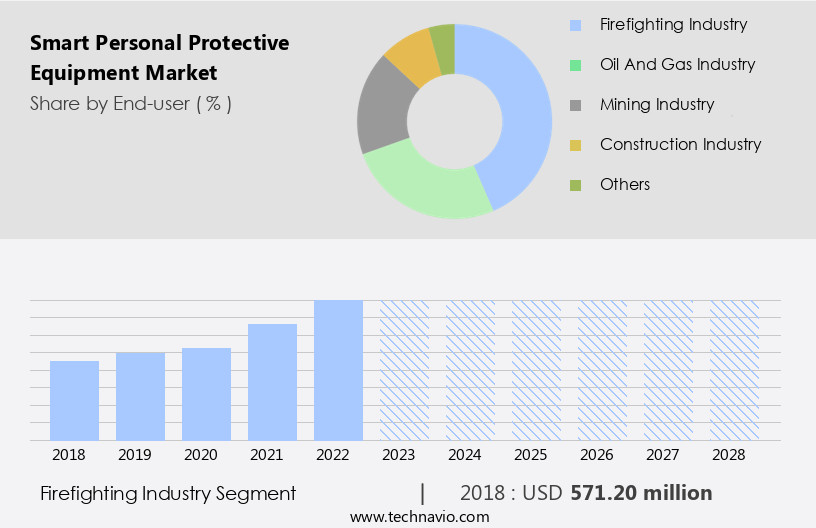 Smart Personal Protective Equipment Market Size