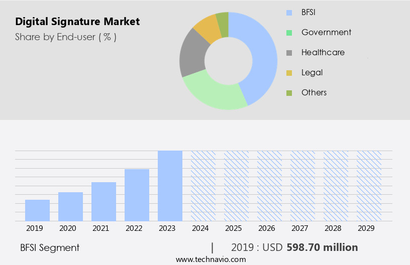 Digital Signature Market Size
