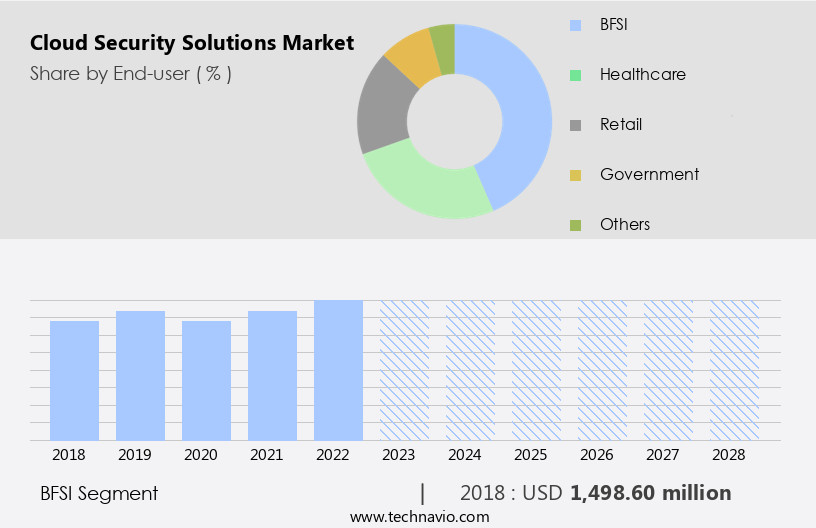 Cloud Security Solutions Market Size