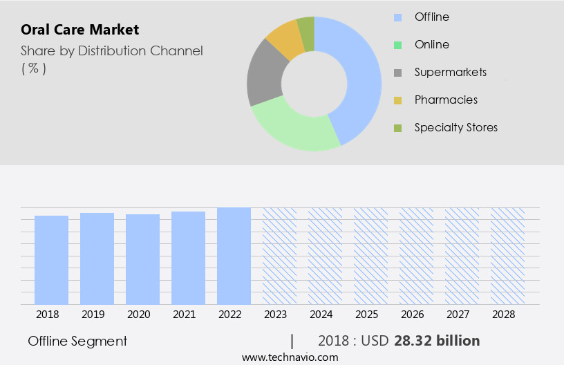 Oral Care Market Size