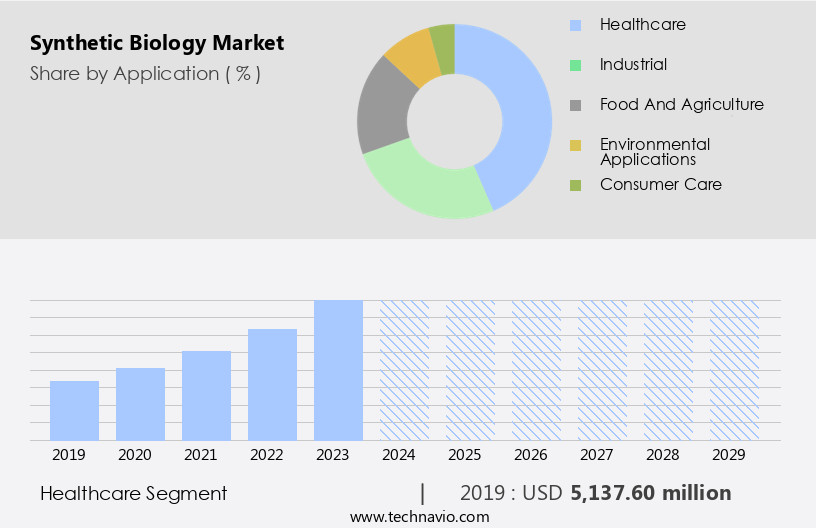 Synthetic Biology Market Size