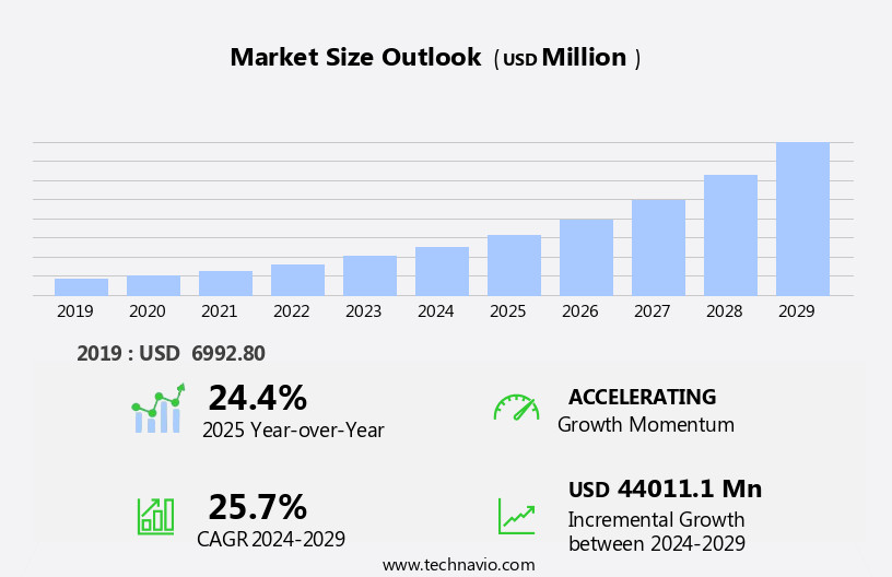Synthetic Biology Market Size