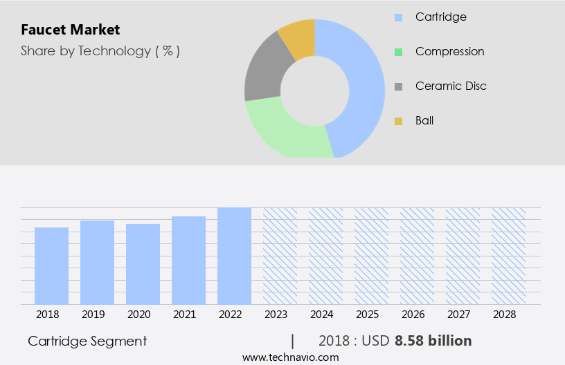 Faucet Market Size